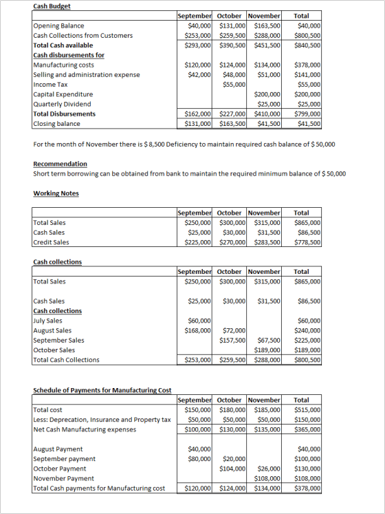Cash Budget September October November $40,000 $131,000 $163,500 $253,000 $259,500 $288,000 $293,000 $390,500 $451,500 Total