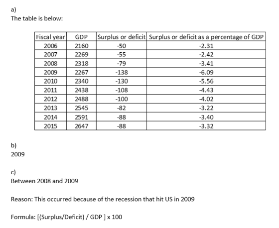 The table is below: Fiscal year 2006 2007 2008 2009 2010 2011 2012 2013 2014 2015 GDP 2160 2269 2318 2267 2340 2438 2488 2545