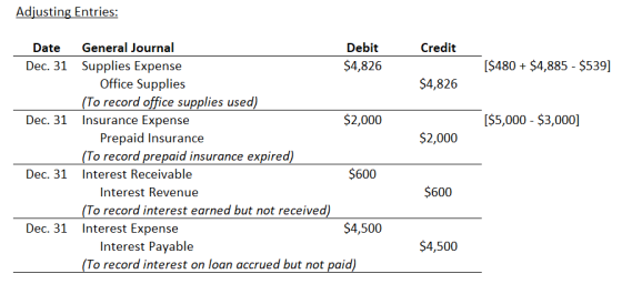Adjusting Entries: Credit [$480 + $4,885 - $539] $4,826 [$5,000 - $3,000] $2,000 Date General Journal Debit Dec. 31 Supplies