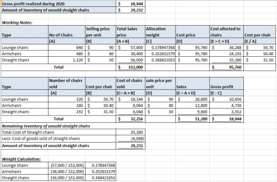 Gross profit realized during 2020 Amount of inventory of unsold straight chairs $ $ 18,944 29,232 Working Notes: Type Selling