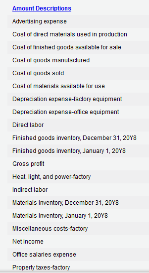 Amount Descriptions Advertising expense Cost of direct materials used in production Cost of finished goods available for sale Cost of goods manufactured Cost of goods sold Cost of materials available for use Depreciation expense-factory equipment Depreciation expense-office equipment Direct labor Finished goods inventory, December 31, 20Y8 Finished goods inventory, January 1, 20Y8 Gross profit Heat, light, and power-factory Indirect labor Materials inventory, December 31, 20Y8 Materials inventory, January 1, 20Y8 Miscellaneous costs-factory Net income Office salaries expense Property taxes-factory
