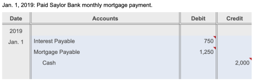 Jan. 1, 2019: Paid Saylor Bank monthly mortgage payment. Date Accounts Debit Credit 2019 Jan. 1 | Interest Payable Mortgage P