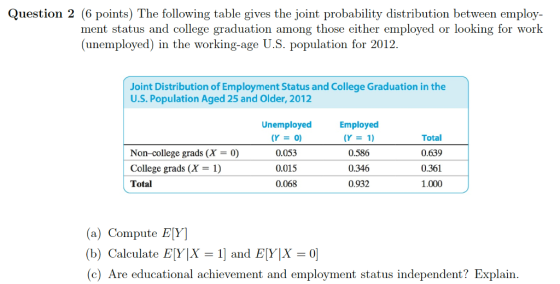 Question 2 (6 points) The following table gives the joint probability distribution between employ- employed or looking tor work ment status and college graduation among those either (unemployed) in the working-age U.S. population for 2012. Joint Distribution of Employment Status and College Graduation in the U.S.Population Aged 25 and Older, 2012 Non-college grads (X- 0) College grads (x-1) Total Unemployed (Y = O) 0.053 0.015 0.068 Employed (Y= 1) 0.586 0.346 0.932 Total 0.639 0.361 1.000 (a) Compute E[Y] (b) Calculate EY|X = 1] and EY|X = 이 (c) Are educational achievement and employment status independent? Explain