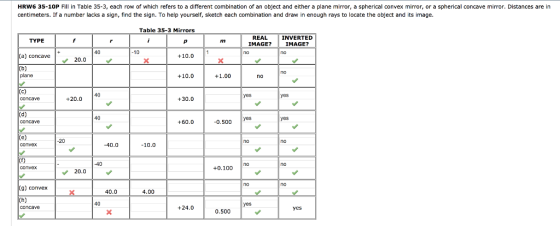 HRW6 35-10P Fill in Table 35-3, each row of which refers to a different combination of an object and either a plane mirror, a spherical convex mirror, or a spherical concave mirror. Distances are in centimeters. If a number lacks a sign, find the sign. To help yourself, sketch each combination and draw in enough rays to locate the object and its image. Table 35-3 Mirrors REAL IMAGE? 6 INVERTED IMAGE? TYPE a) concave +10.0 20.0 +10.0 +1.00 40 +20.0 +30.0 +60.0 0.500 es 40.0 10.0 +0.100 20.0 (g) convex 40.0 4.00 +24.0 0.500
