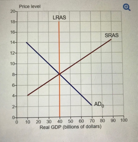 Price level 20- 18- 16- 14- 12- 10- 8- LRAS SRAS 4 2 0 AD 0 10 20 30 40 50 60 70 80 90 100 Real GDP (billions of dollars)