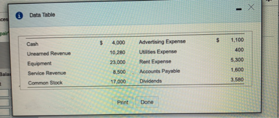 © Data Table ces pain $ $ 4,000 1,100 400 Cash Unearned Revenue Equipment Service Revenue Advertising Expense Utilities Expen