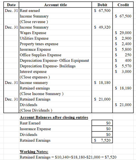 Credit Debit $ 67,500 $ 67,500 $ 49,320 Date Account title Dec. 31 Rent earned Income Summary (Close revenue ) Dec. 31 Income