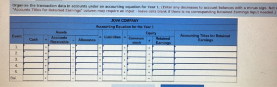 Organize the transaction data in accounts under an accounting equation for Year 1. (Enter any decreases to account balances w