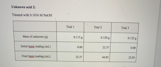 Unknown acid 2: Titrated with 0.1016 M NaOH Trial 1 Trial 2 Trial 3 Mass of unknown (g) 0.115 g 0.120 g 0.122 g Initial buret