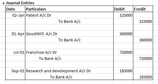 a Journal Entries Date Particulars 02-Jan Patent A/c Dr Debit Credit 325000 325000 To Bank A/C 360000 01-Apr Goodwill A/c Dr