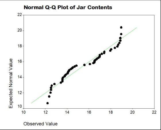 Normal Q-Q Plot of Jar Contents Expected Normal Value 10 12 14 16 18 20 22 Observed Value