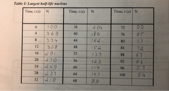 Table I: Largest half-life nucleus Time, t(s) N Time, t(s) N Time, t(s) N 0 36 204 72 4 40 76 8 44 80 12 48 84 400 369 334 30