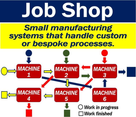 Job Shop Small manufacturing systems that handle custom or bespoke processes. MACHINE MACHINE MACHINE D MACHINE MACHINE - MAC