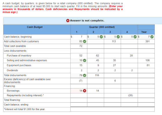 A cash budget, by quarters, is given below for a retail company (000 omitted). The company requires a minimum cash balance of