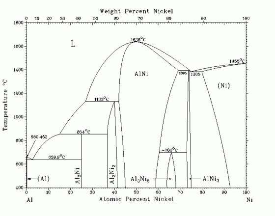 4. A composite of Aluminum and Nickel is composed