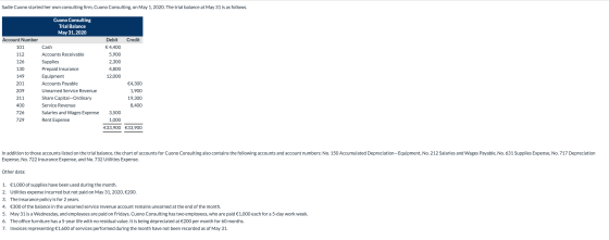 Sadie Cuono started her own consulting firm, Cuono Consulting, on May 1, 2020. The trial balance at May 31 is as follows. Cuo