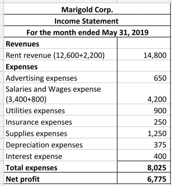 Marigold Corp. Income Statement For the month ended May 31, 2019 Revenues Rent revenue (12,600+2,200) 14,800 Expenses Adverti