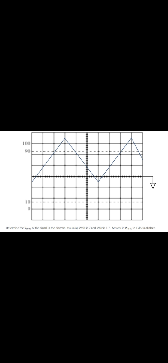 100 Determine the VRMs of the signal in the diagram, assuming V/div is 9 and s/div is 1.7. Answer in VRMs to 1 decimal place.