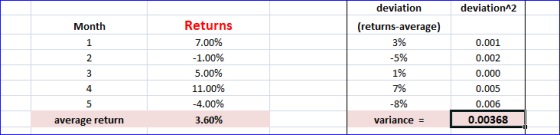 deviation^2 Month Returns 7.00% -1.00% 5.00% 11.00% -4.00% 3.60% deviation (returns-average) 3% -5% 1% 7% -8% variance = 0.00