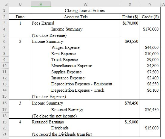 U W X Closing Journal Entries 1 Debit (S) Credit ($) 2 Date Account Title Fees Earned $170,000 1 Income Summary $170,000 (To