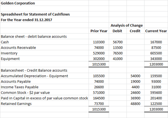 Golden Corporation Spreadsheet for Statement of Cashflows For the Year ended 31.12.2017 Analysis of Change Debit Credit Prior