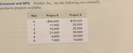 Crossover and NPV. Seether, Inc., has the following two mutually exclusive projects available. Year Project R Projects -$45,0