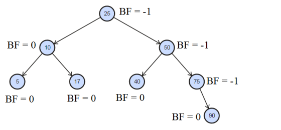 25 BF = -1 BF = 0 10 50 BF = -1 5 17 40 75 BF = -1 BF = 0 BF = 0 BF = 0 BF = 0 (90