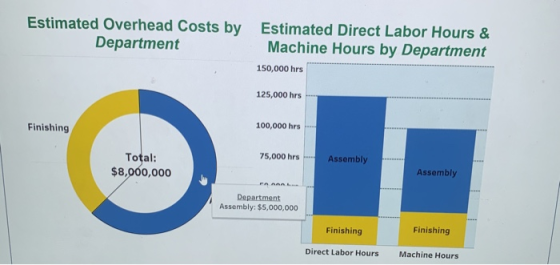 Estimated Overhead Costs by Estimated Direct Labor Hours & Machine Hours by Department 150,000 hrs 125,000 hrs 100,000 hrs Fi