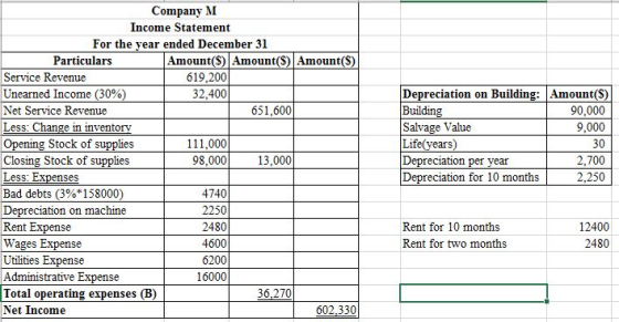 Company M Income Statement For the vear ended December 31 Particulars Amount(S) Amount(S) Amount(S) Service Revenue Unearned