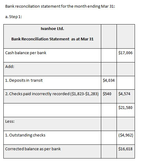 Bank reconciliation statement for the month ending Mar 31: a. Step 1: Ivanhoe Ltd. Bank Reconciliation Statement as at Mar 31