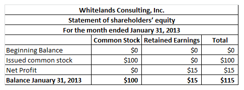 Whitelands Consulting, Inc. Statement of shareholders equity For thle m common Sstock Retained Earmig month ended January 31, 2013 Common Stock Retained Earnings Total $0 100 $0 $0 Beginning Balance Issued common stock Net Profit Balance January 31, 2013 $0 $o $100 $15 $115 $15 $100