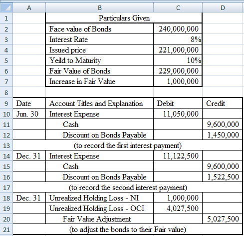 Particulars Given Face value of Bonds Interest Rate Issued price Yeild to Maturity Fair Value of Bonds Increase in Fair Value
