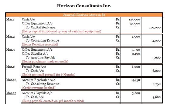 Horizon Consultants Ir Mar.1 Cash A/o 125,000 45,000 Office Equipment A/c Dr To Capital Stock A/c Being capital introduced by way of cash and equipment) 170,000 Mar.2Cash A/o Dr 4,000 To Consulting Revenue Being Revenue recorded]) Office Equipment A/c Office Supplies A/c 4,000 Dr Dr 1,500 2,100 To Accounts Payable Being purchases made on credit) 3,600 Mar.6 Prepaid Rent A/c Dr 6,000 To Cash A/c Being rent paid prepaid for 6 Months) 6,000 Mar.10Account Receivable A/c Dr 4,250 To Consulting Revenue 4,250 (Credit revenue booked) Mar.1Accounts Payable A/c Dr 3,600 To Cash A/c Being pavable created on 3rd march settled) 3,600