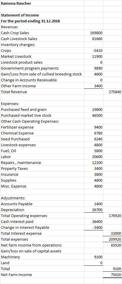 Ramona Rancher 169800 81660 -5410 Statement of Income For the period ending 31.12.2018 Revenue: Cash Crop Sales Cash Livestoc