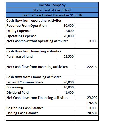 Dakota Compan Statement of Cash Flow For the Year Ended December 31,2018 Cash flow from operating acitivites Revenue From Operation Utility Expense Operating Expense Net Cash flow from operating acitivites 30,000 2,000 20,000 8,000 Cash flow from Investing acitivites Purchase of land 22,500 Net Cash flow from Investing acitivites 22,500 Cash flow from Financing acitivites Issue of Common Stock Borrowing Dividend Paid Net Cash flow from Financing acitivites 20,000 10,000 1,000 29,000 14,500 10,000 24,500 Beginning Cash Balance Ending Cash Balance