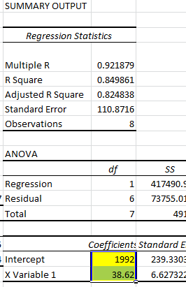 SUMMARY OUTPUT Regression Statistics Multiple R R Square Adjusted R Square Standard Error Observations 0.921879 0.849861 0.82