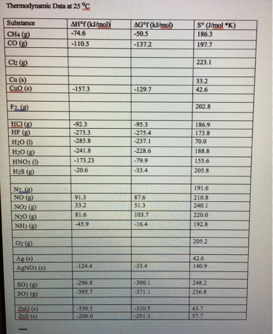Thermodynamic Data at 25 C Substance CH4 (B) (kJmol AHof 74.6 -110.5 AGof 50.5 -137.2 S (Jmol K) 186.3 CO (B Cl2 (g) Cu (s) 197.7 223.1 33.2 42.6 Cuo (s) 157.3 -129.7 202.8 -92.3 -273.3 285.8 241.8 -173.23 -20.6 -95.3 -275.4 -237.1 -228.6 -79.9 33.4 186.9 173.8 70.0 188.8 155.6 205.8 HF H20 (9) HNO3 (1) 91.3 33.2 81.6 45.9 87.6 51.3 103.7 -16.4 191.6 210.8 240.1 220.0 192.8 NO2 (8) NH3 02 205.2 42.6 140.9 AgNO3 (s) 124.4 33.4 300.1 371.1 248.2 -395.7 256.8 350.5 206.0 320.5 201.3 43.7 57.7
