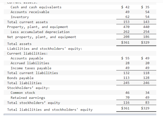ULICIIL DELS. $ 42 49 62 153 470 262 $ 35 54 54 143 440 254 186 $329 208 $361 Cash and cash equivalents Accounts receivable I