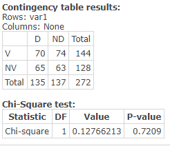 Contingency table results: Rows: var1 Columns: None D ND Total V 70 74 144 NV 65 63 128 Total 135 137 272 Chi-Square test: St