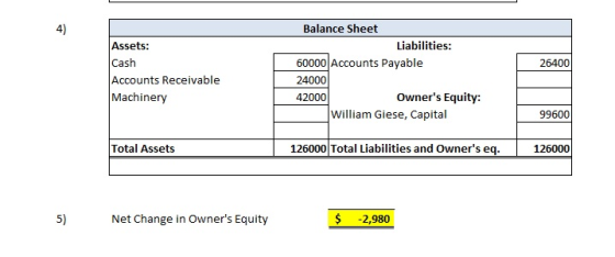 4) Balance Sheet Liabilities: Assets: Cash Accounts Receivable Machinery 60000 Accounts Payable 24000 42000 26400 Owners Equity: William Giese, Capital 99600 Total Assets 126000 Total Liabilities and Owners eq. 126000 5) Nthange in owners Equity 2.980 $ 2,980