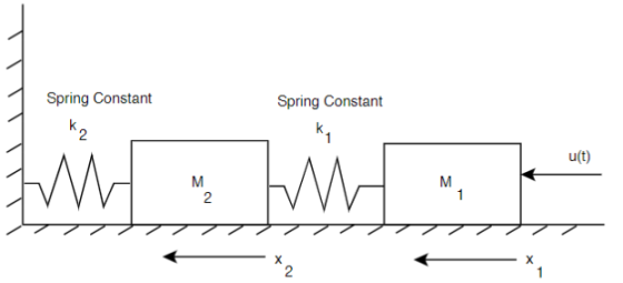 Spring Constant Spring Constant K2 k1 u(t) 1 2 х х
