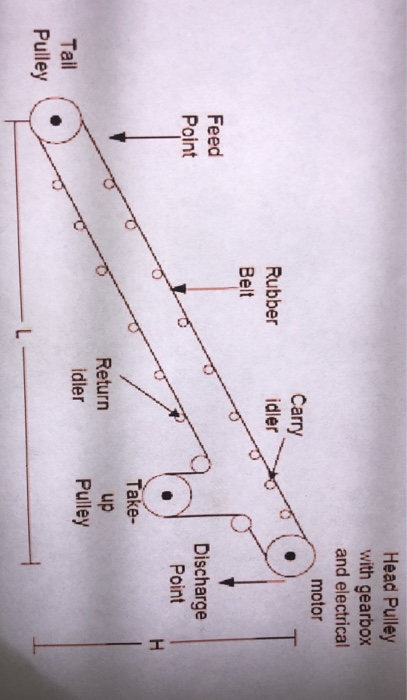 Head Pulley with gearbox and electrical motor Carry idler Rubber Belt Feed Point Discharge Point H Return idler Take- up Pull