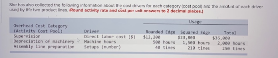 She has also collected the following information about the cost drivers for each category (cost pool) and the amount of each