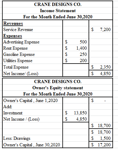 CRANE DESIGNS CO. Income Statement For the Month Ended June 30,2020 Revenues Service Revenue Expenses Advertising Expense Ren