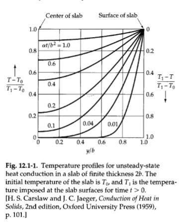 Center of slab Surface of slab at/b2 1.0 0.8 0.2 0.6 0.6 0.4 Т,-T T1-To T-To 0.6 0.2 0.2 0.8 0.1 0.040.01 0.2 0.4 0.6 0.8 1.0