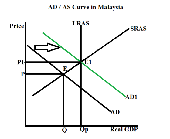 AD / AS Curve in Malaysia Price LRAS SRAS P1 E1 E P AD1 AD Q Qp Real GDP