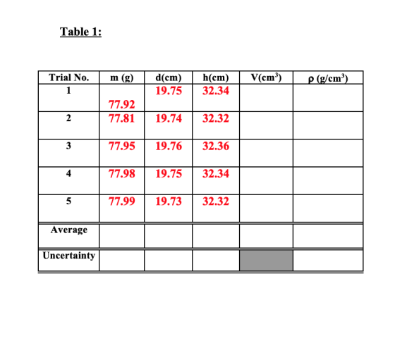 Table 1: m (g) V(cm) Trial No. 1 d(cm) 19.75 h(cm) 32.34 p (g/cm) 77.92 77.81 2 19.74 32.32 3 77.95 19.76 32.36 4 77.98 19.75