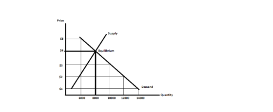 Price Supply $5 $4 Equilibrium $3 $2 Demand $1 Quantity 6000 8000 10000 12000 14000