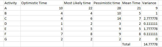 Activity Optimistic Time Most Likely time Pessimistic time Mean Time Variance NC UNAN NEW 7 2.777778 2 0.111111 5 1.777778 8