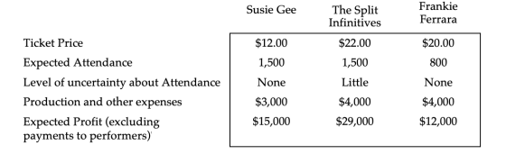 Susie Gee The Split Infinitives Frankie Ferrara Ticket Price $12.00 $22.00 $20.00 1,500 1,500 800 None Little None Expected A